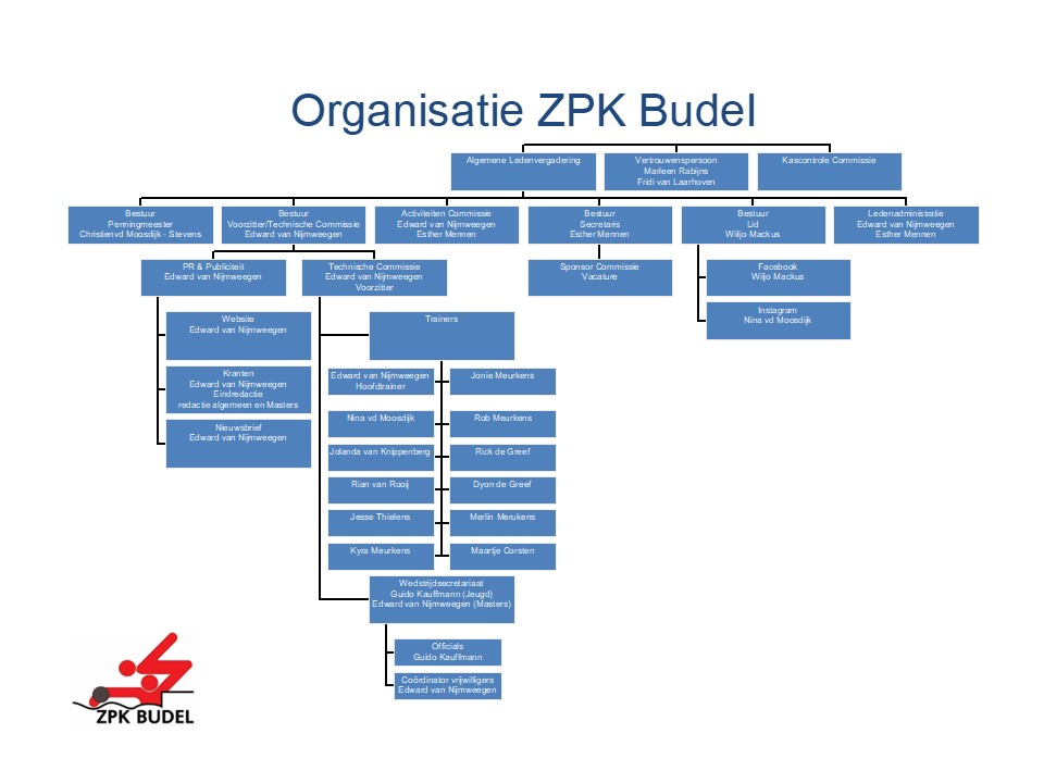 https://dev.zpkbudel.nl/wp-content/uploads/2025/01/Organigram2025-1.jpg